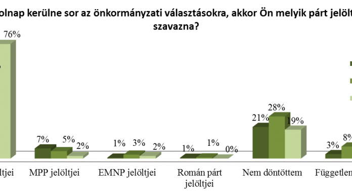 Magas a lakosság bizalma az RMDSZ-ben – Megyei felmérés készült az önkormányzati választások kapcsán